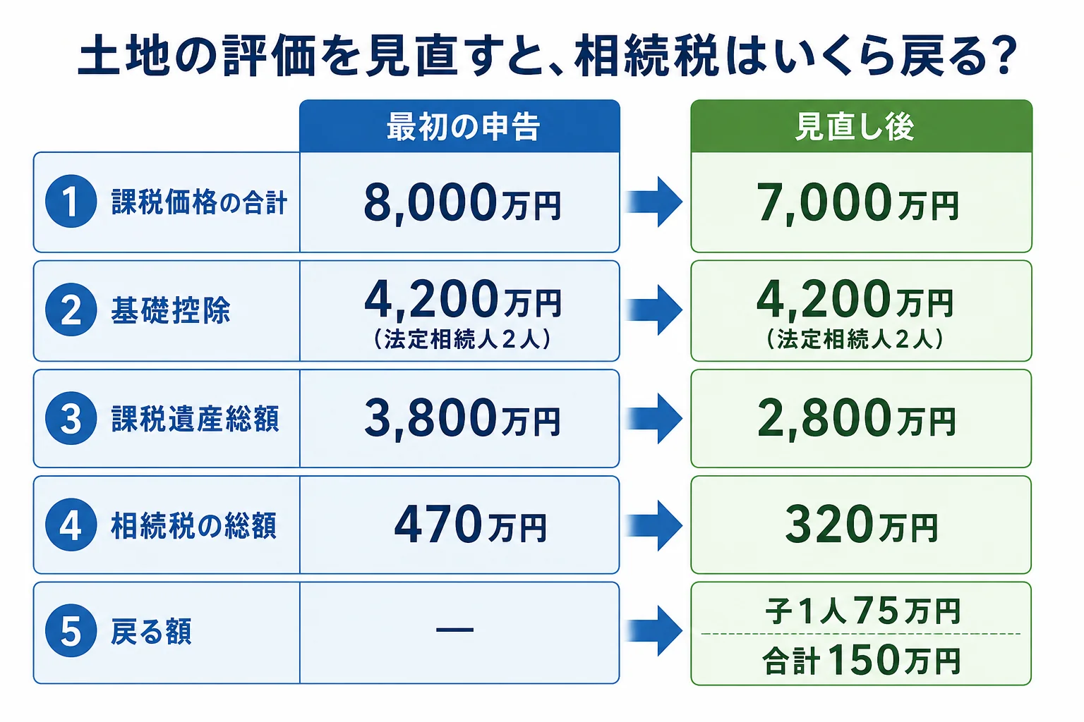 子2人で課税価格8,000万円として申告した後、土地の評価を見直して7,000万円になった時の計算シート
