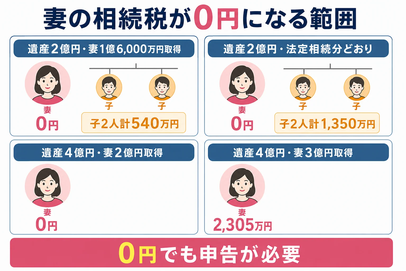 遺産額と妻の取り分ごとに、配偶者の税額軽減で妻の相続税が0円になる範囲と超える部分を示した計算シート