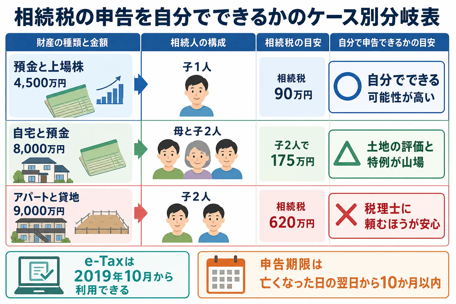 財産の種類と相続人の人数によって、相続税の申告を自分でできるかが分かれる様子を3つのケースで示した分岐表