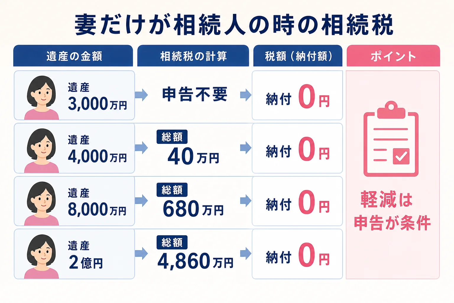 遺産額ごとに、妻だけが相続人の時の相続税の総額と、配偶者の税額軽減で納付が0円になる流れを並べた計算シート