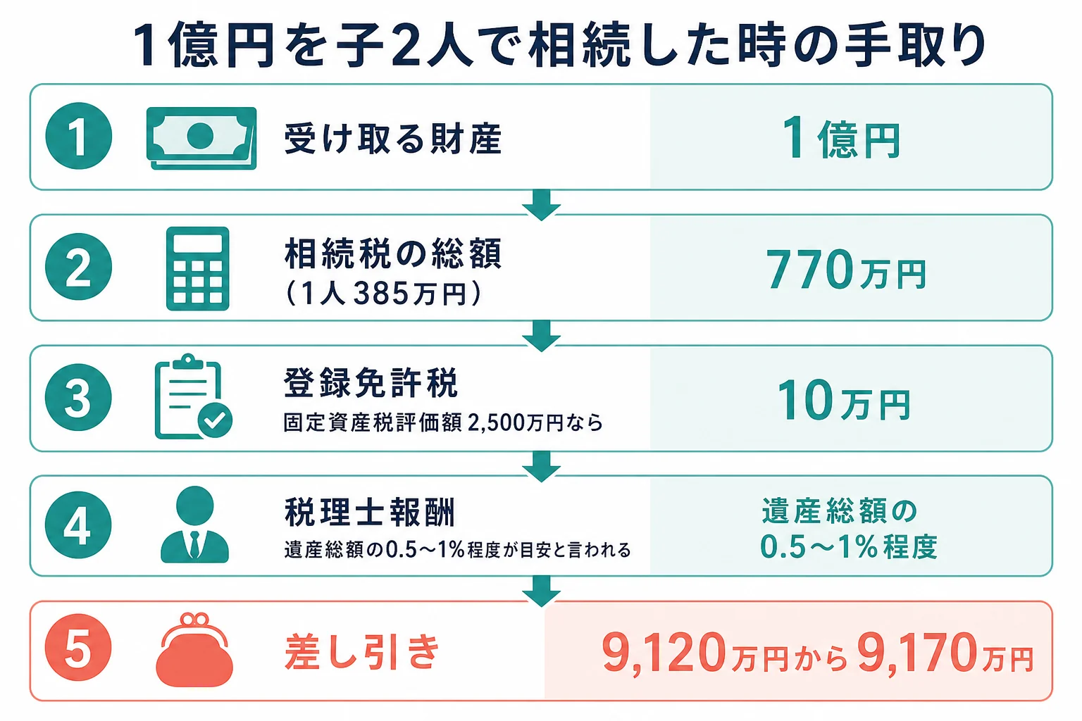 遺産額と家族構成ごとに、受け取る財産から相続税と手続き費用を引いて手取りを出す流れを示した計算シートの図
