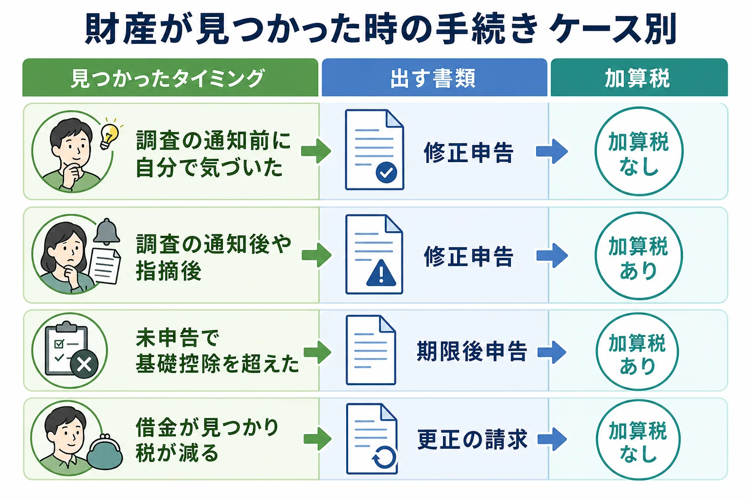 財産が見つかったタイミングと税額の増減で、修正申告・期限後申告・更正の請求のどれになるかを分けたケース別の分岐表