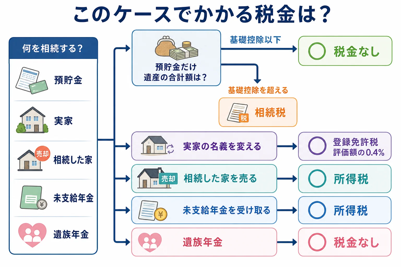 相続する財産とその後の行動ごとに、相続税・登録免許税・所得税のどれがかかるかを並べたケース別の分岐表