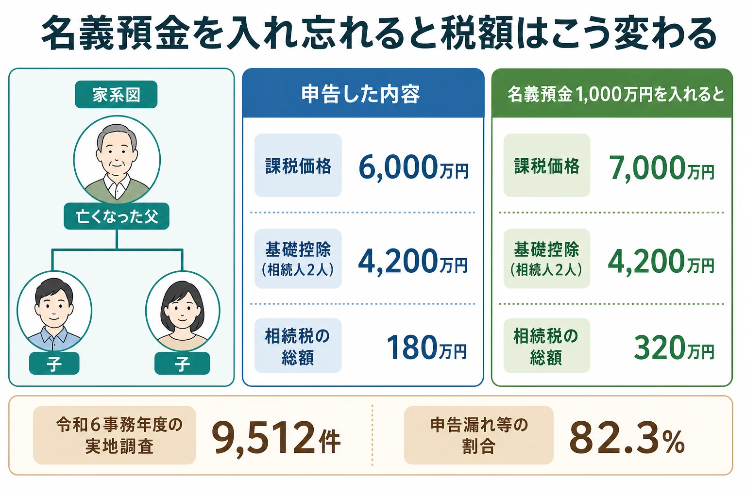 家族名義の預金や多額の引き出しがある家は調査で確かめられやすいことを示したケース別の分岐表