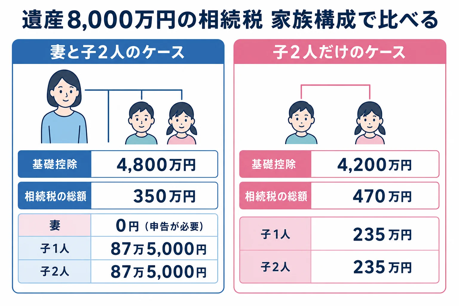 妻と子2人のケースと子2人だけのケースで、遺産8,000万円の相続税がどう変わるかを並べた計算シート