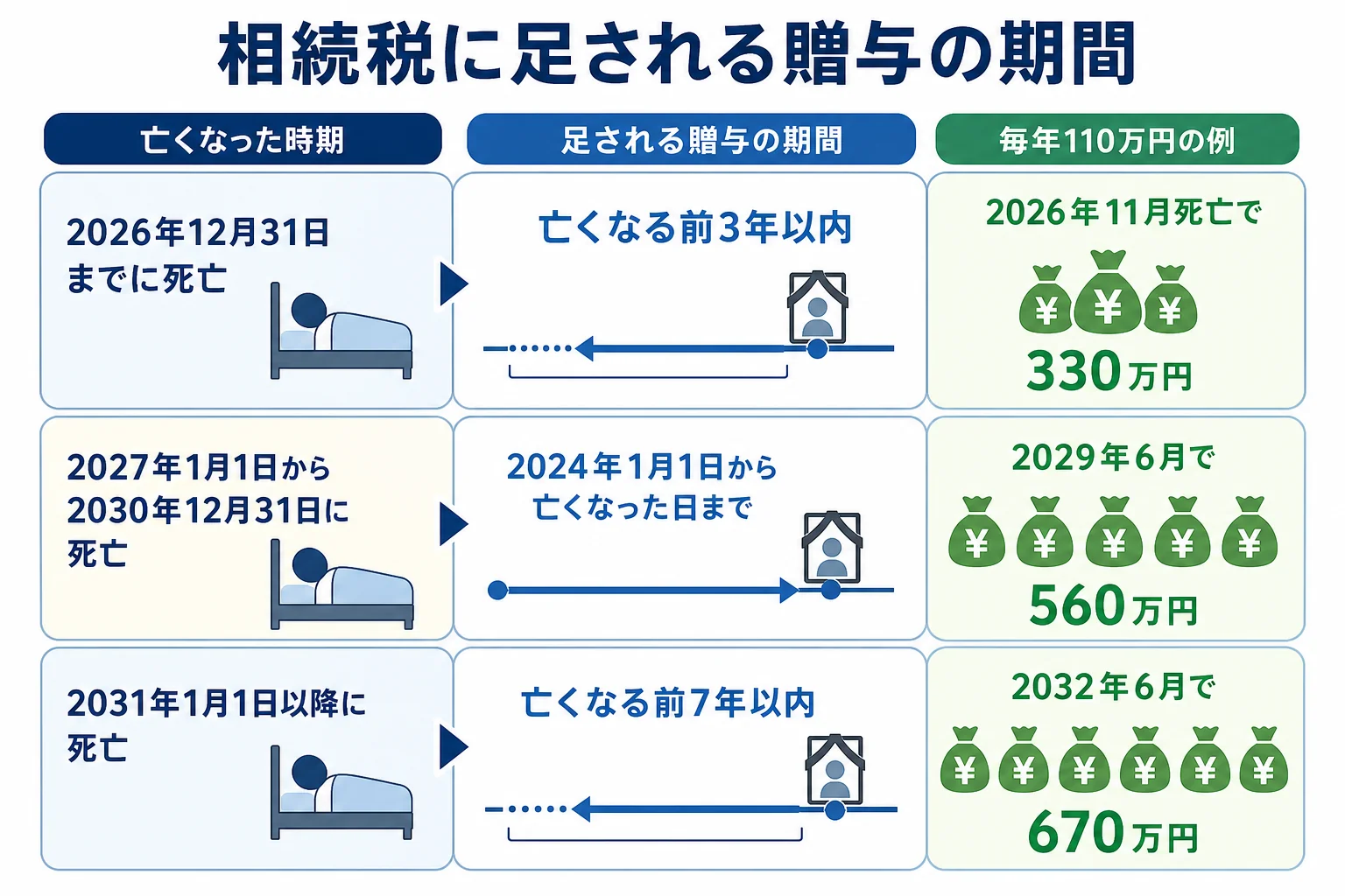 亡くなった時期によって、相続税に足される贈与の期間が3年、2024年1月以降、7年と変わることを示した早見表の図