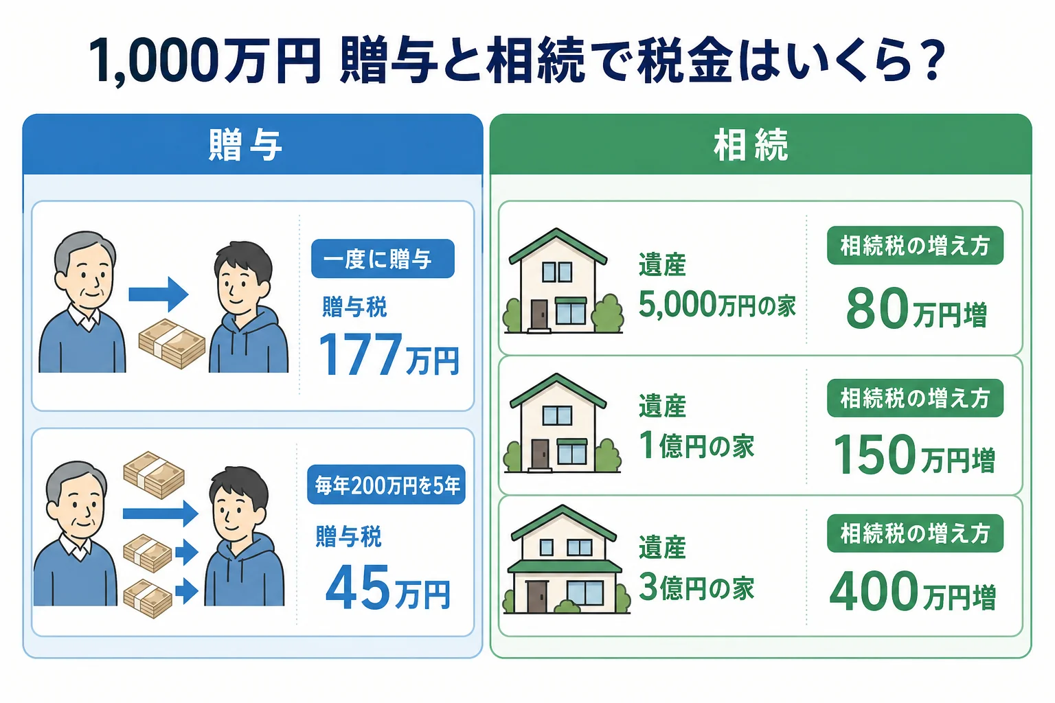 親から子へ1000万円を渡すケースで、一度に贈与した時の贈与税と、遺産額別に相続で受け取った時の相続税の増え方を並べた比較表