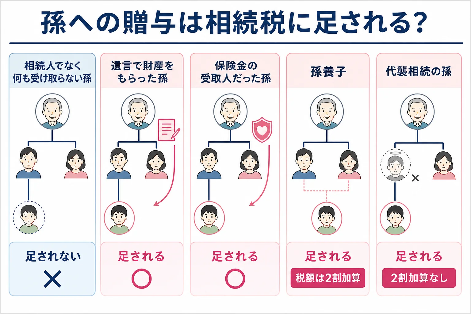 祖父から孫への贈与が相続税に足されるかを、孫の立場(相続人でない・遺贈を受けた・保険金受取人・孫養子・代襲相続)ごとに分岐させたケース別の分岐表