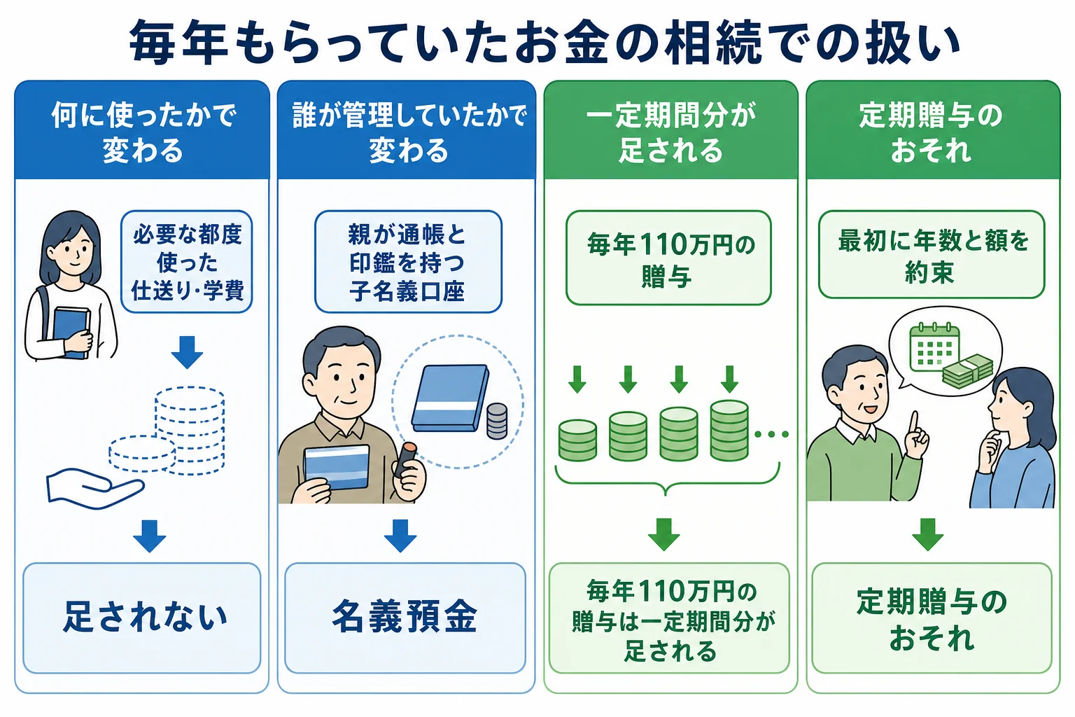 親から毎年受け取っていたお金を、仕送り・暦年贈与・名義預金・定期贈与の4つのケースに分け、相続で足されるかどうかを示した分岐表