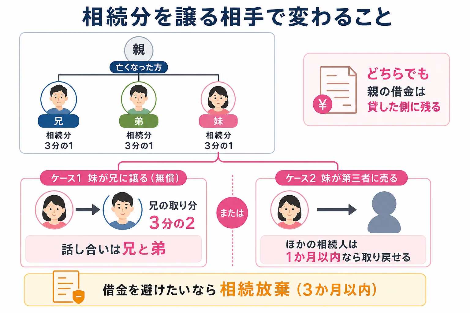 妹が相続分を兄に譲る場合と第三者に売る場合で、取り分と話し合いの相手、借金の扱いがどう変わるかを並べた分岐表の図