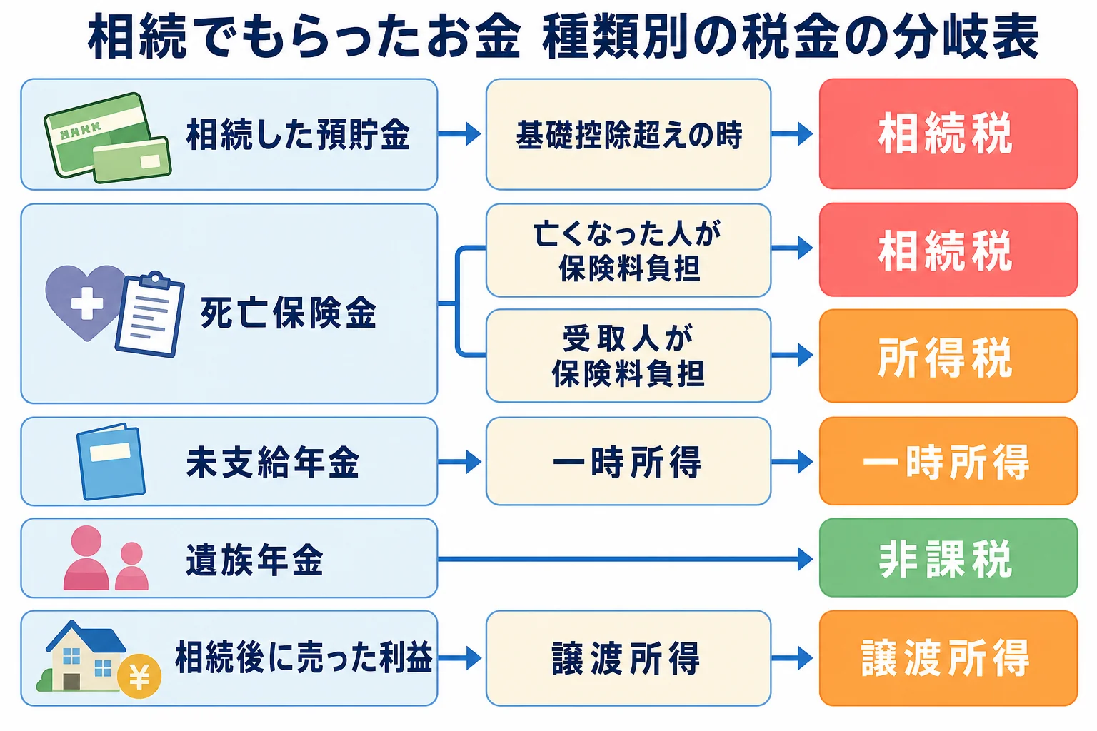 相続でもらったお金を、預貯金・死亡保険金・未支給年金・遺族年金・相続後の売却代金に分け、相続税・所得税・贈与税・非課税のどれになるかを示した分岐表