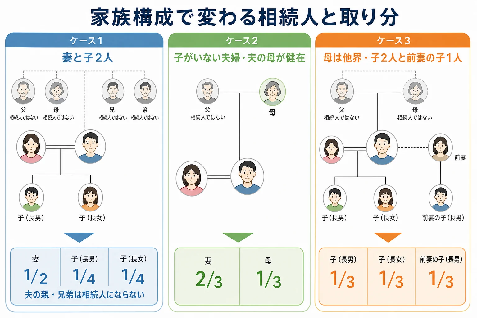妻と子2人、子のいない夫婦、前妻の子がいる家の3つのケースで、誰が相続人になり取り分がどうなるかを描いた家系図