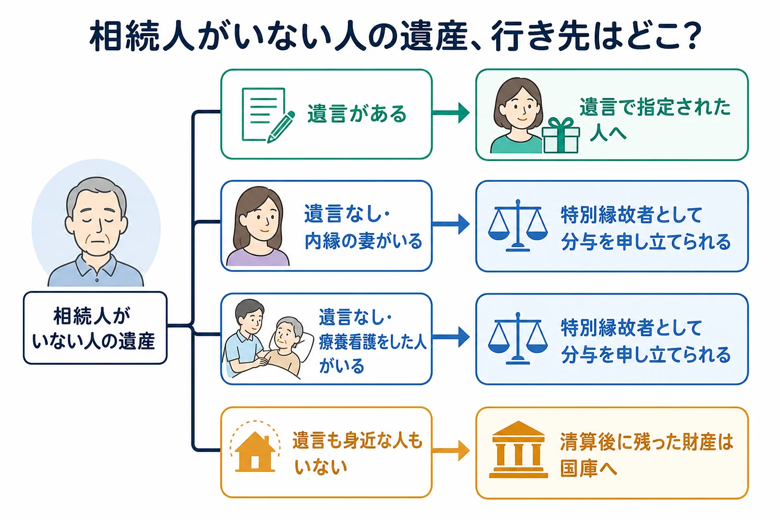 遺言の有無と内縁の妻や介護した人がいるかどうかで相続人がいない人の遺産の行き先が分かれるケース別の分岐表