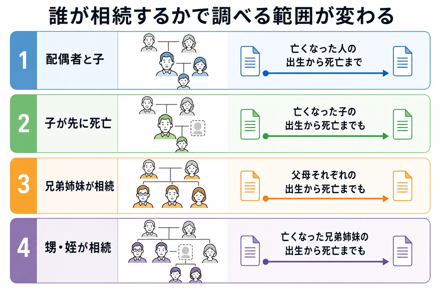 家族構成ごとに相続人調査で集める戸籍の範囲が広がっていく様子を示した家系図
