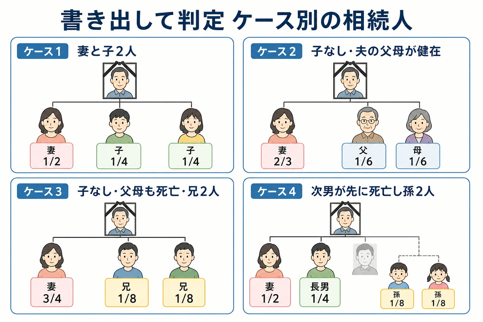 家族構成を紙に書き出し、相続人に丸をつけて割合を判定するケース別の家系図