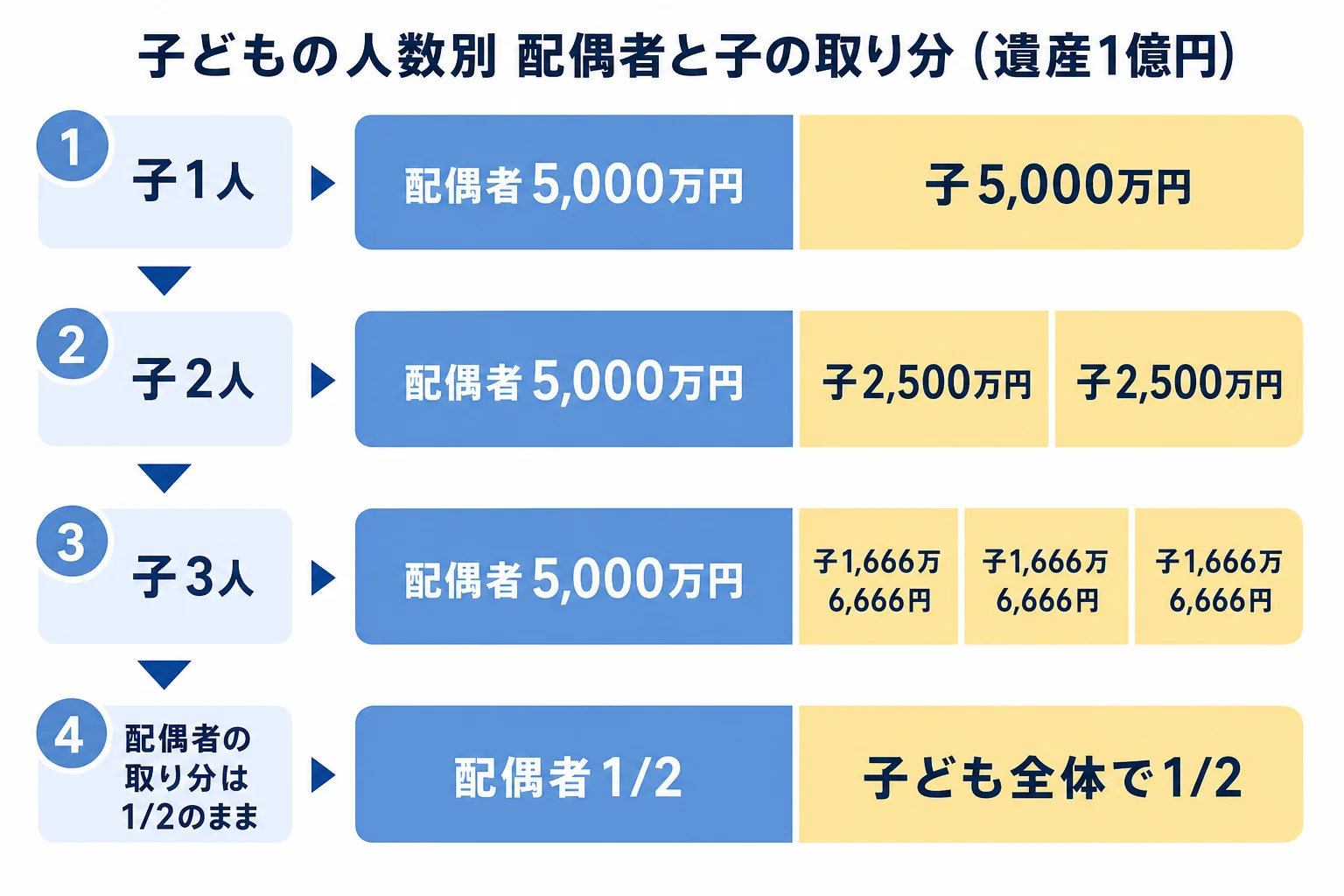 配偶者と子の取り分を子どもの人数別に並べた財産の内訳バー