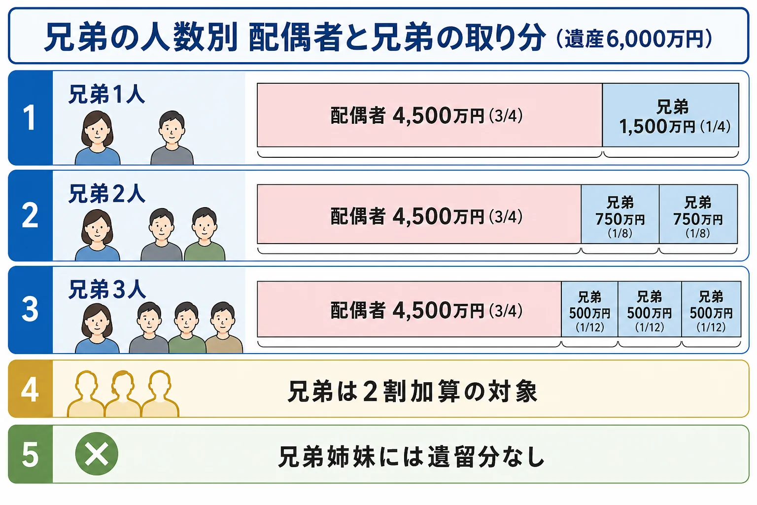 配偶者と兄弟の取り分を兄弟の人数別に並べた財産の内訳バー