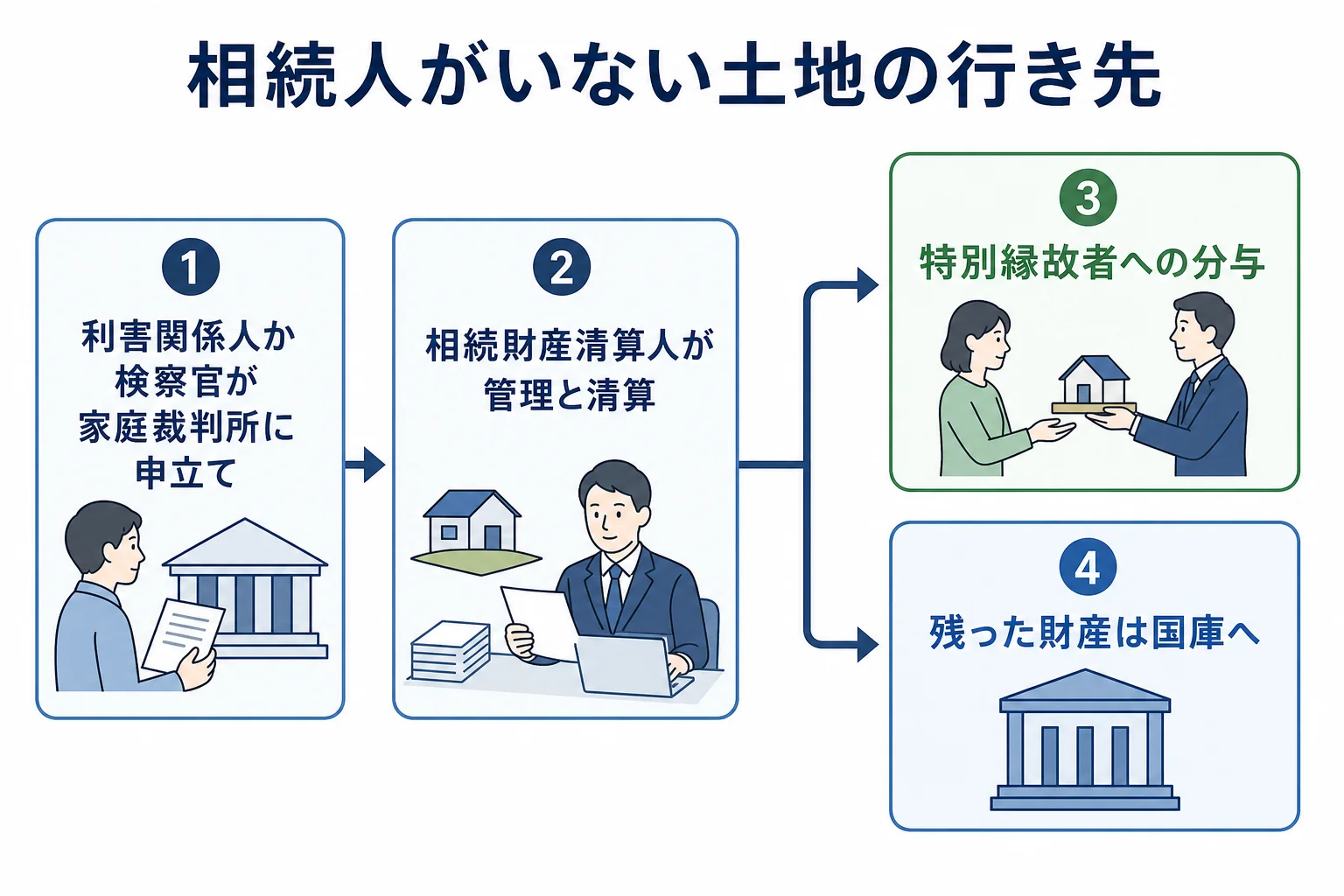 亡くなった所有者の土地が、清算人の選任から清算、特別縁故者への分与、国庫への帰属へ進む分岐を示した図