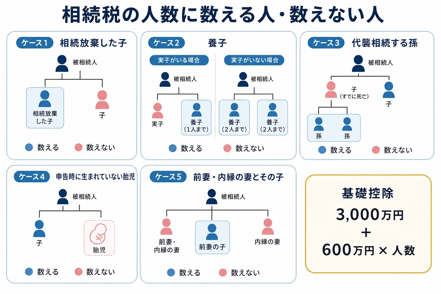 5つのケースで誰を人数に数えるかを家系図で示した図