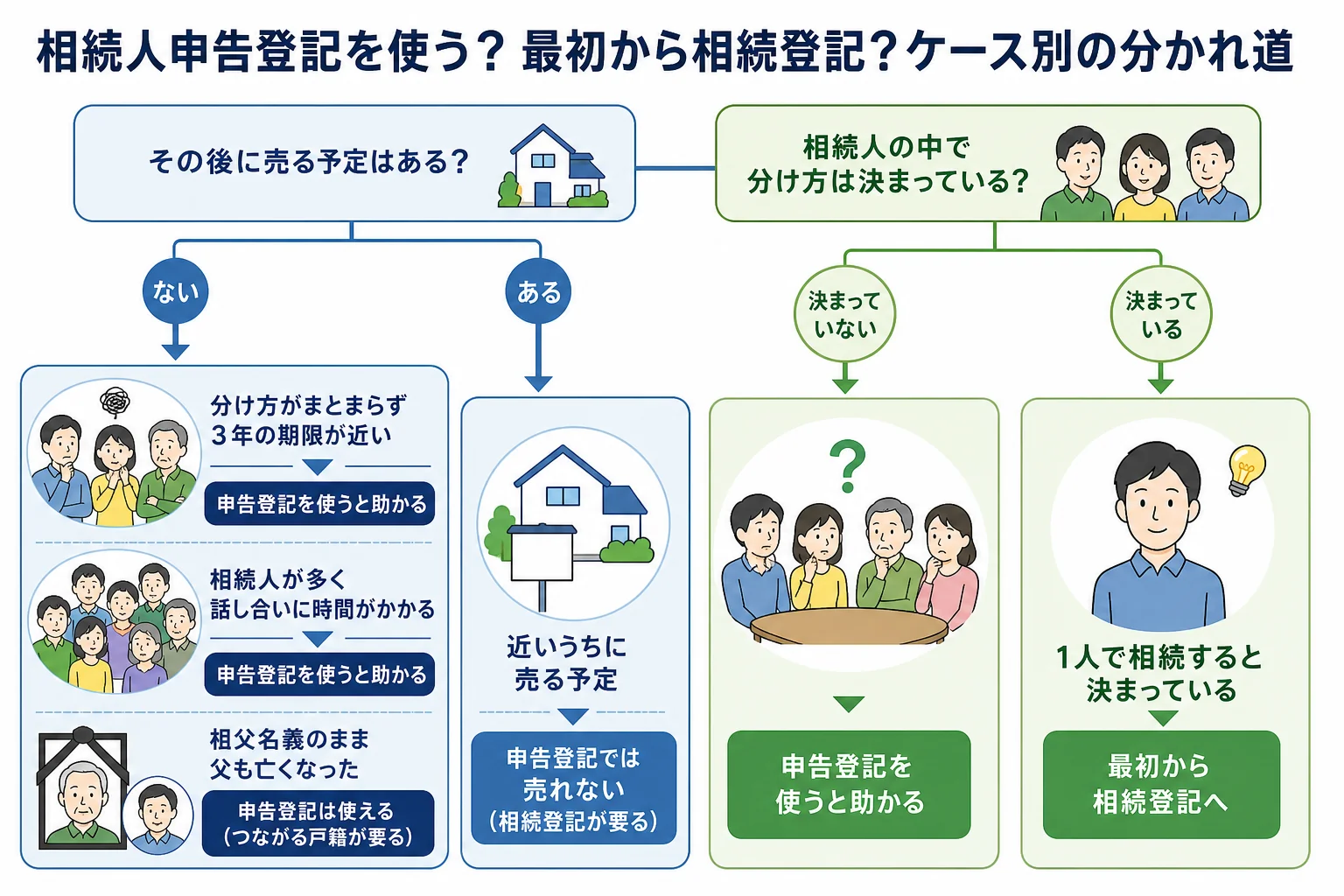 相続人申告登記を使うか、最初から相続登記をするかをケース別に分けた判定表