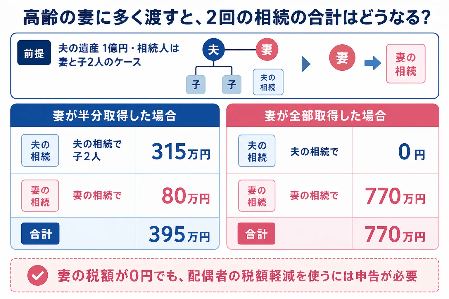 夫の遺産1億円を妻が半分取得した場合と全部取得した場合で、2回の相続の納付額を比べた計算シート
