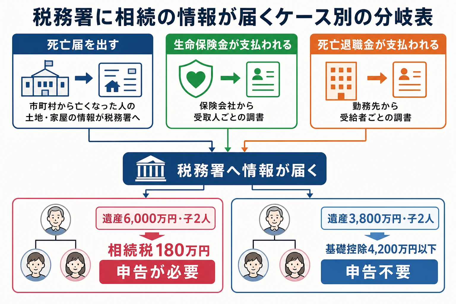 死亡届・生命保険金・死亡退職金の支払いをきっかけに、税務署へ情報が届く流れをケース別に示した分岐表