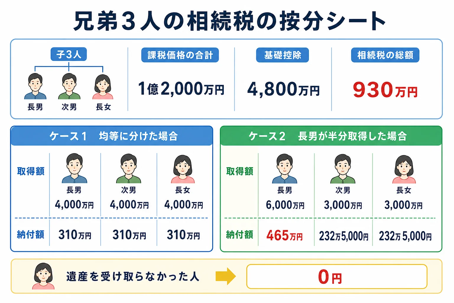 兄弟3人が遺産1億2,000万円を均等に分けた場合と長男が半分取得した場合の、取得額と納付税額を並べた計算シート