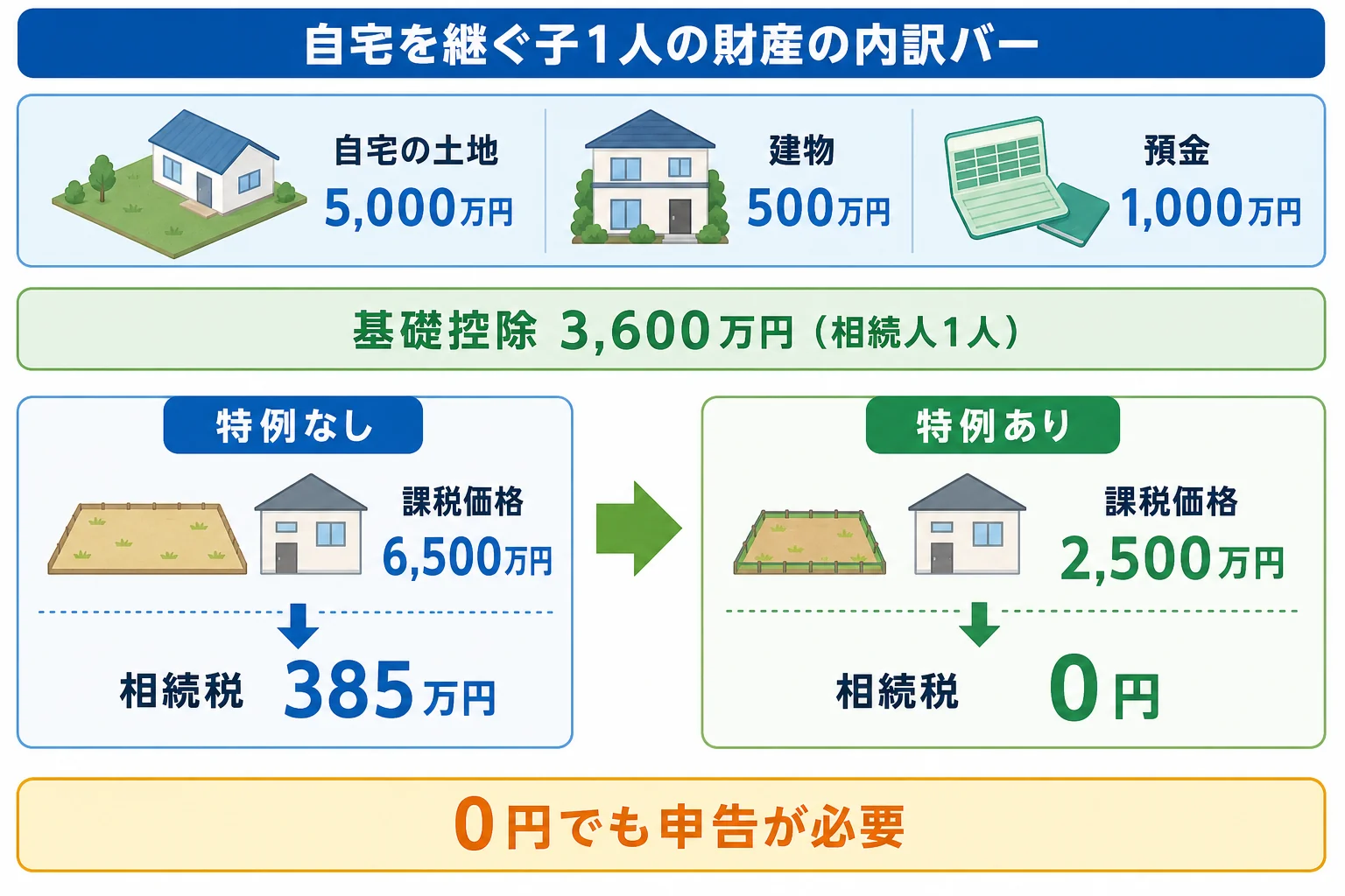 同居の子1人が自宅を相続する時、小規模宅地等の特例を使う前と後で課税価格と相続税がどう変わるかを示した財産の内訳バー