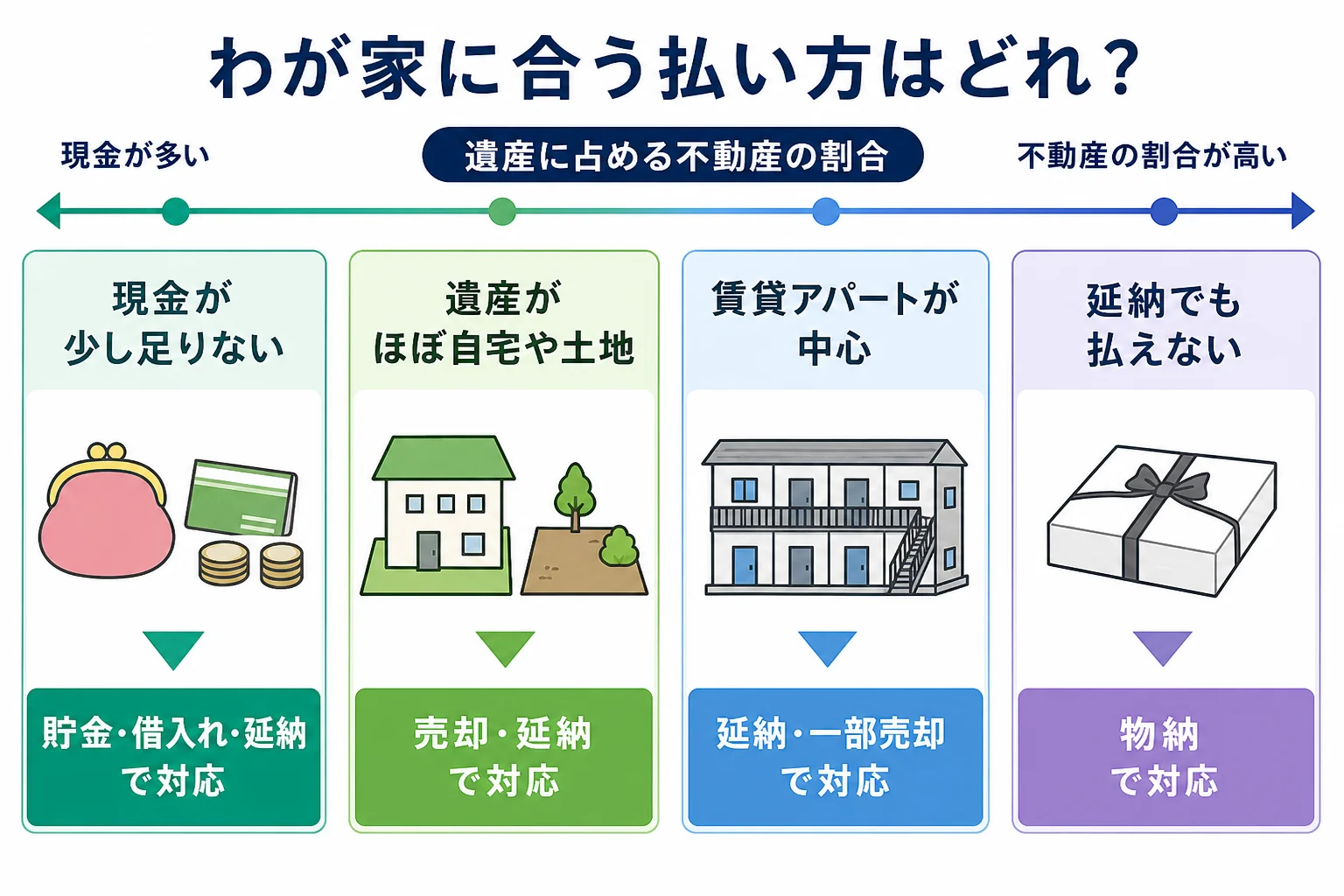 遺産に占める不動産と現金の割合のケースで、売却・借入れ・延納・物納のどれが合うかが分かれる分岐表の図