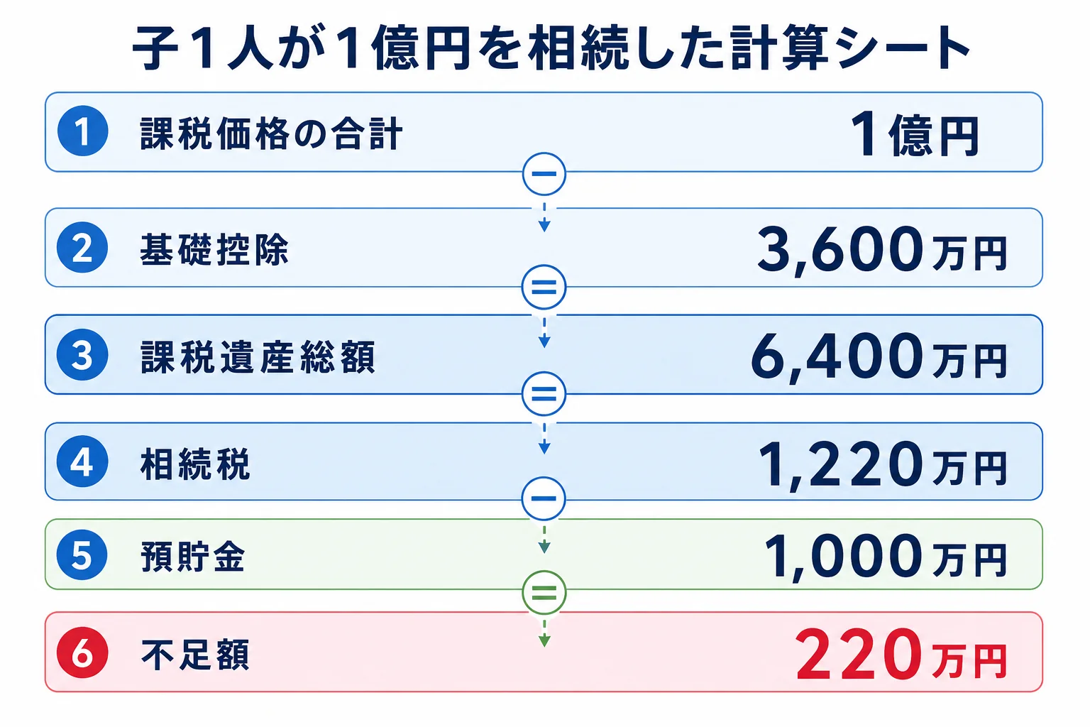 子1人が1億円を相続するケースで、相続税1,220万円に対し預貯金1,000万円では220万円不足することを示した計算シートの図