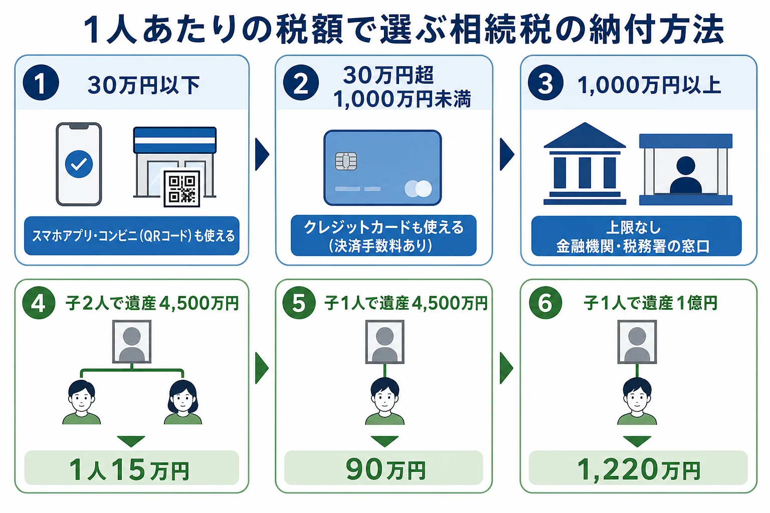1人あたりの税額で、使える納付方法が30万円・1,000万円の2つの線で分かれることを示したケース別の分岐表