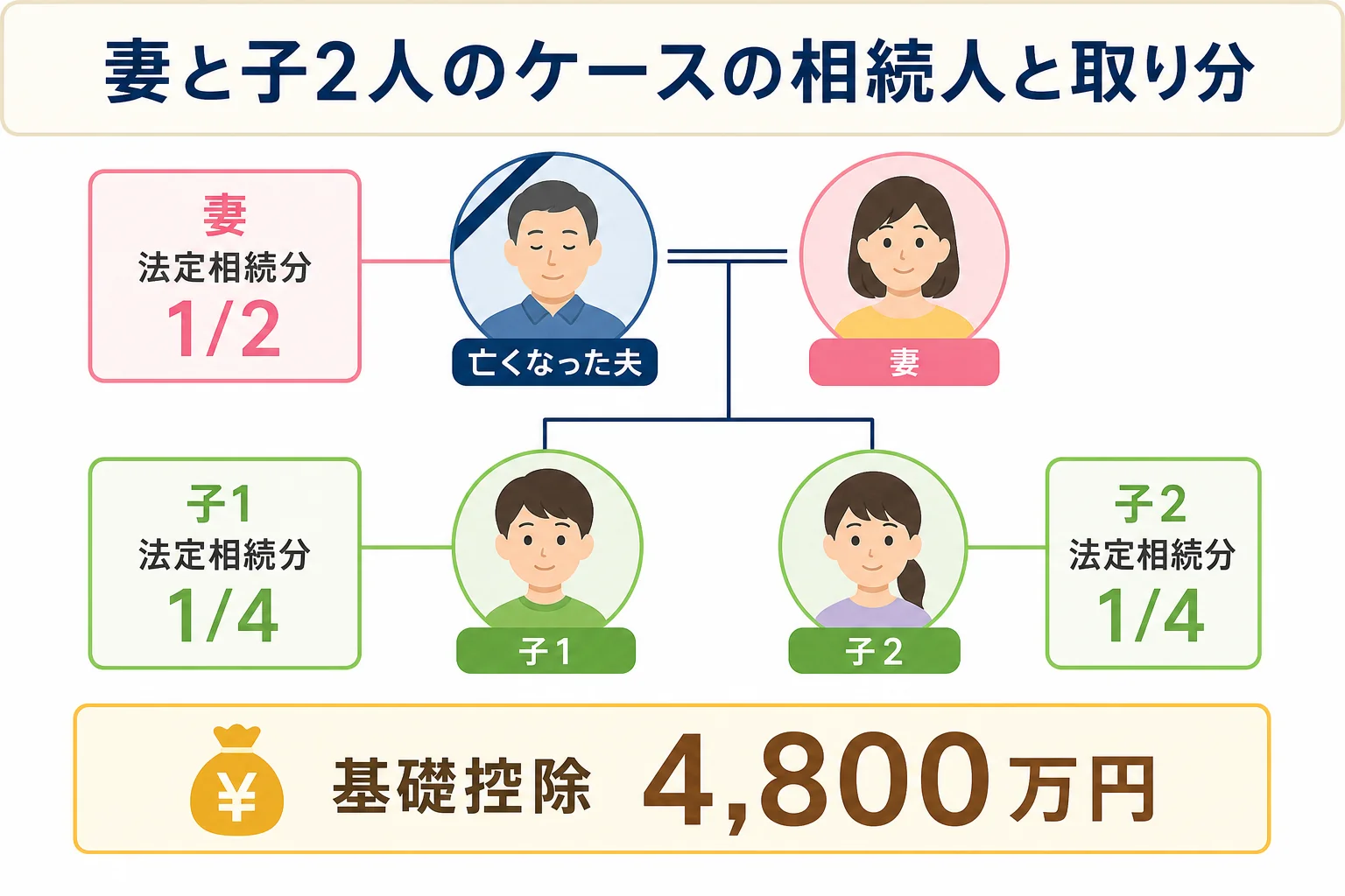 妻と子2人のケースで誰が相続人になり遺産をどの割合で受け取るかを示した家系図
