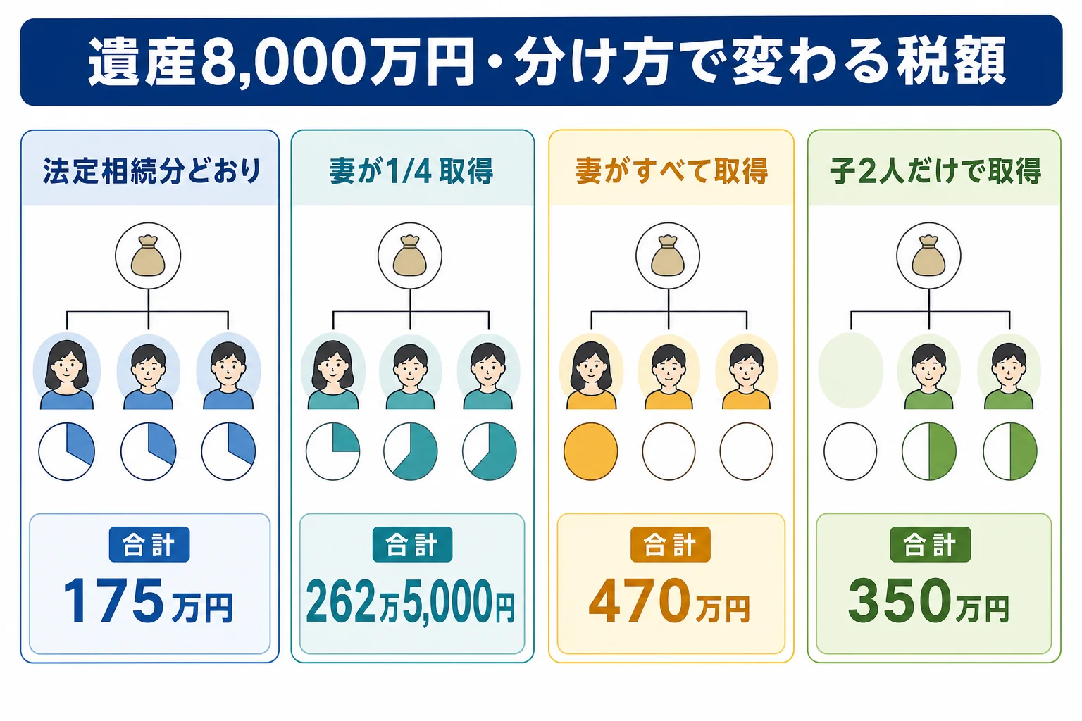 妻と子2人で遺産8,000万円のケースを分け方別に今回と二次相続の税額で比べた分岐表の図