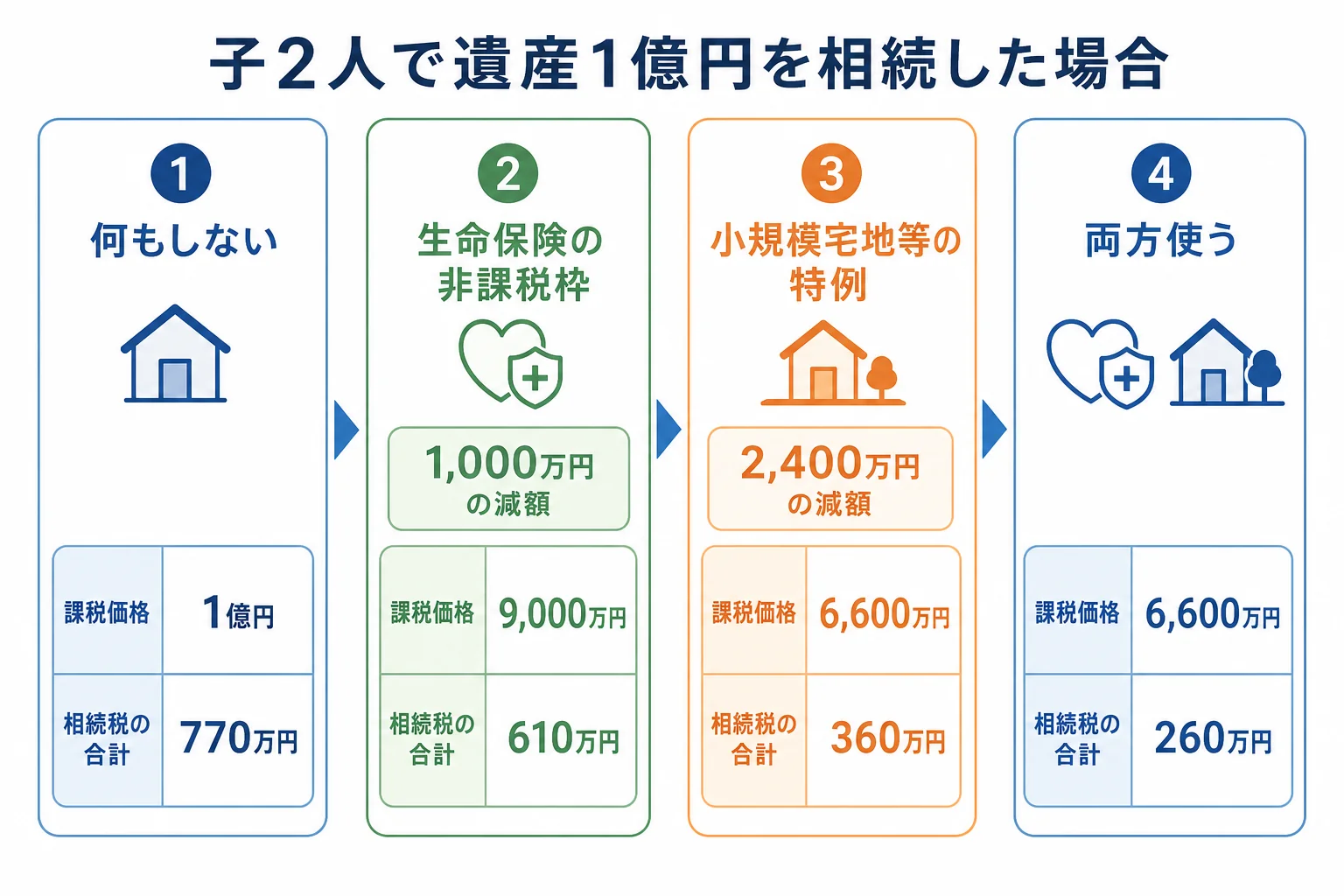 遺産1億円を子2人で相続するケースで、生命保険の非課税枠と小規模宅地等の特例を使うと課税価格と相続税がどう下がるかを並べた計算シートの図