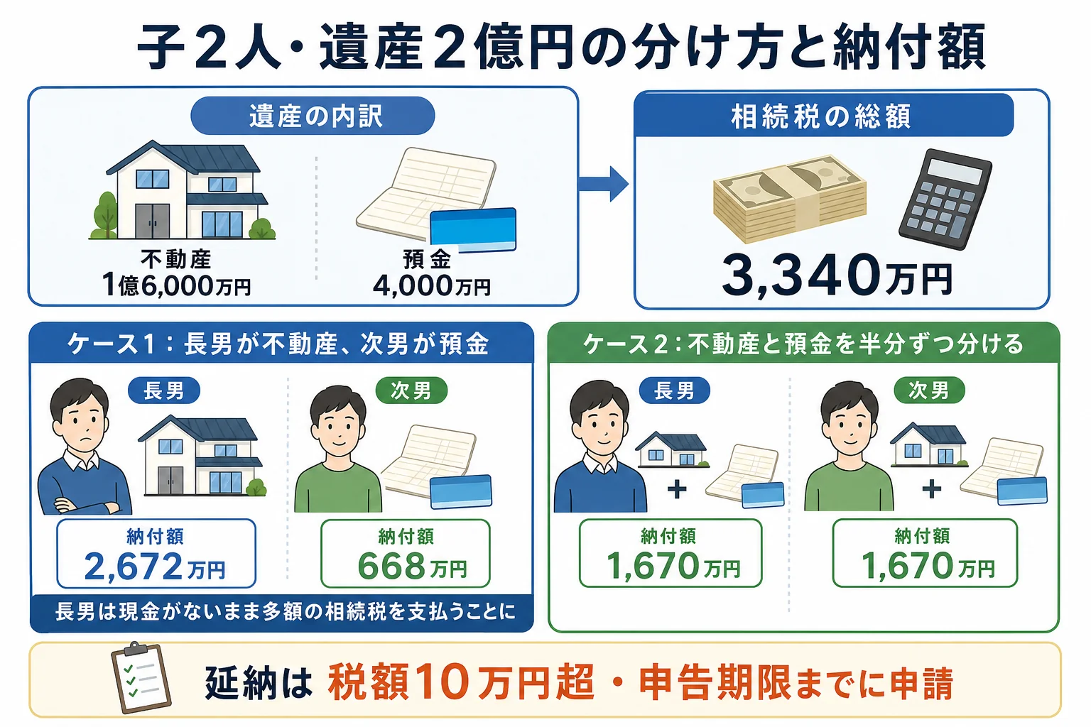 子2人が遺産2億円を相続し、長男が不動産だけを継いだ場合と半分ずつ分けた場合の取得額と納付税額を比べた計算シート