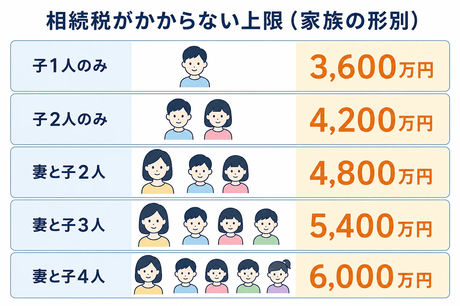 家族の形ごとに相続税がかからない上限の金額を並べたケース別の分岐表
