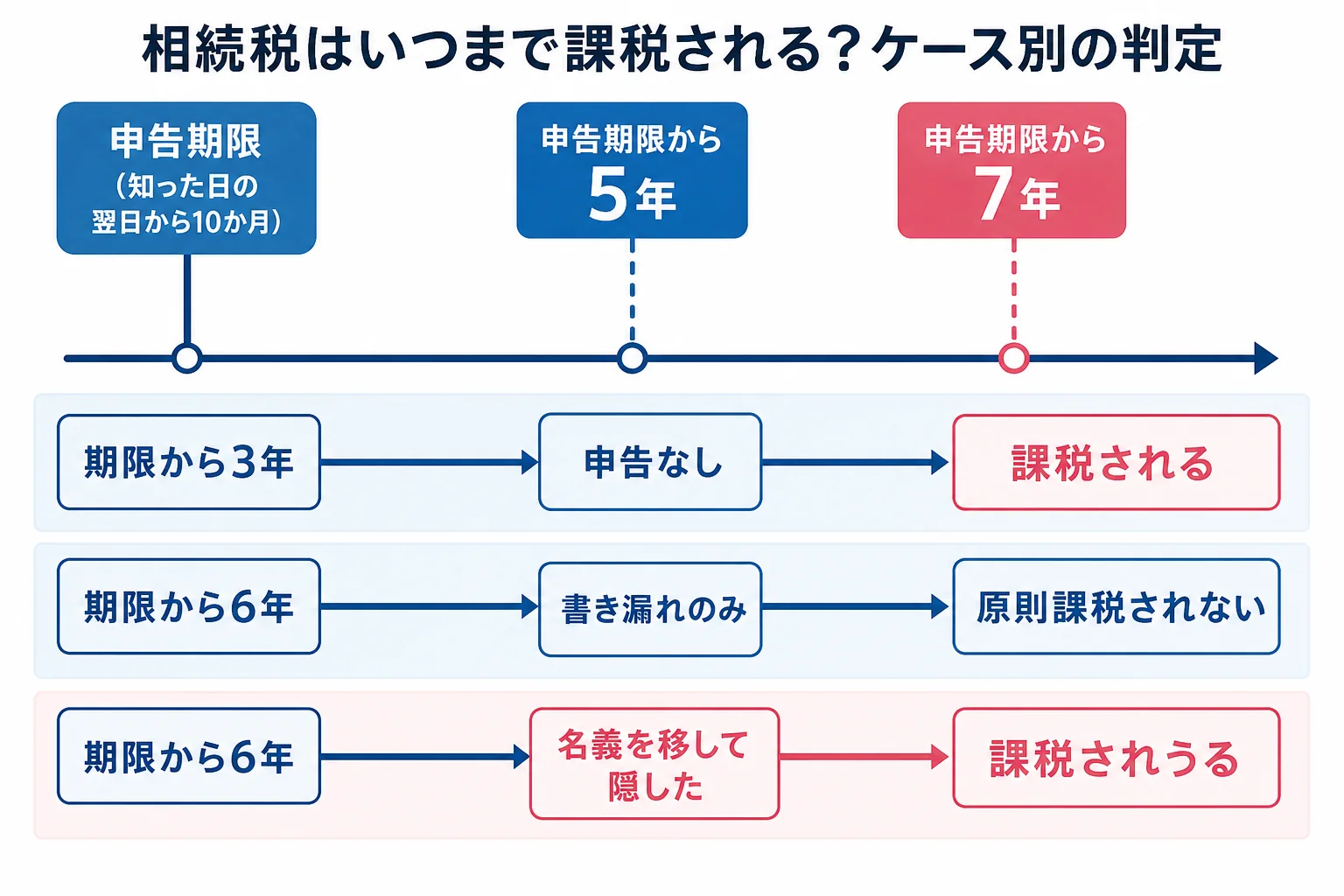 申告期限を起点に5年と7年の線を引き、放置した年数と不正の有無で課税されるかが分かれるケース別の判定図