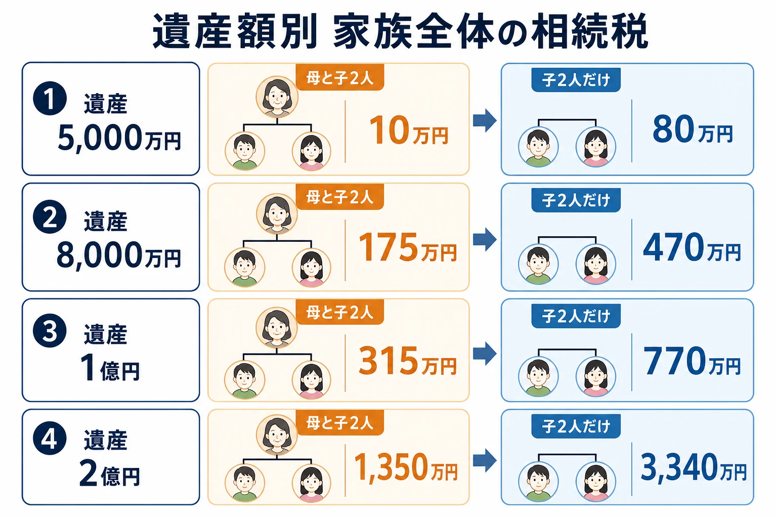 遺産の額と家族構成ごとに家族全体で納める相続税を並べたケース別の早見表