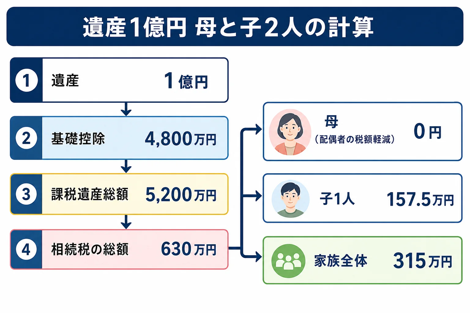 遺産1億円を母と子2人で相続する場合の基礎控除から家族全体の税額までの計算シート