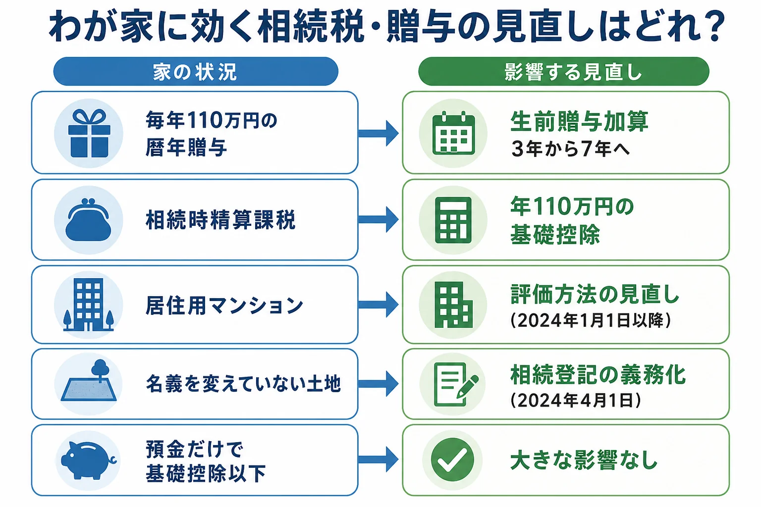 わが家のケースごとに、どの見直しが影響するかを分けた分岐表