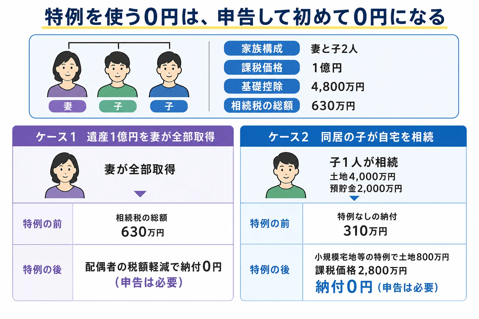 配偶者の税額軽減と小規模宅地等の特例を使う前と後で、課税価格と納付額がどう変わるかを並べた計算シート