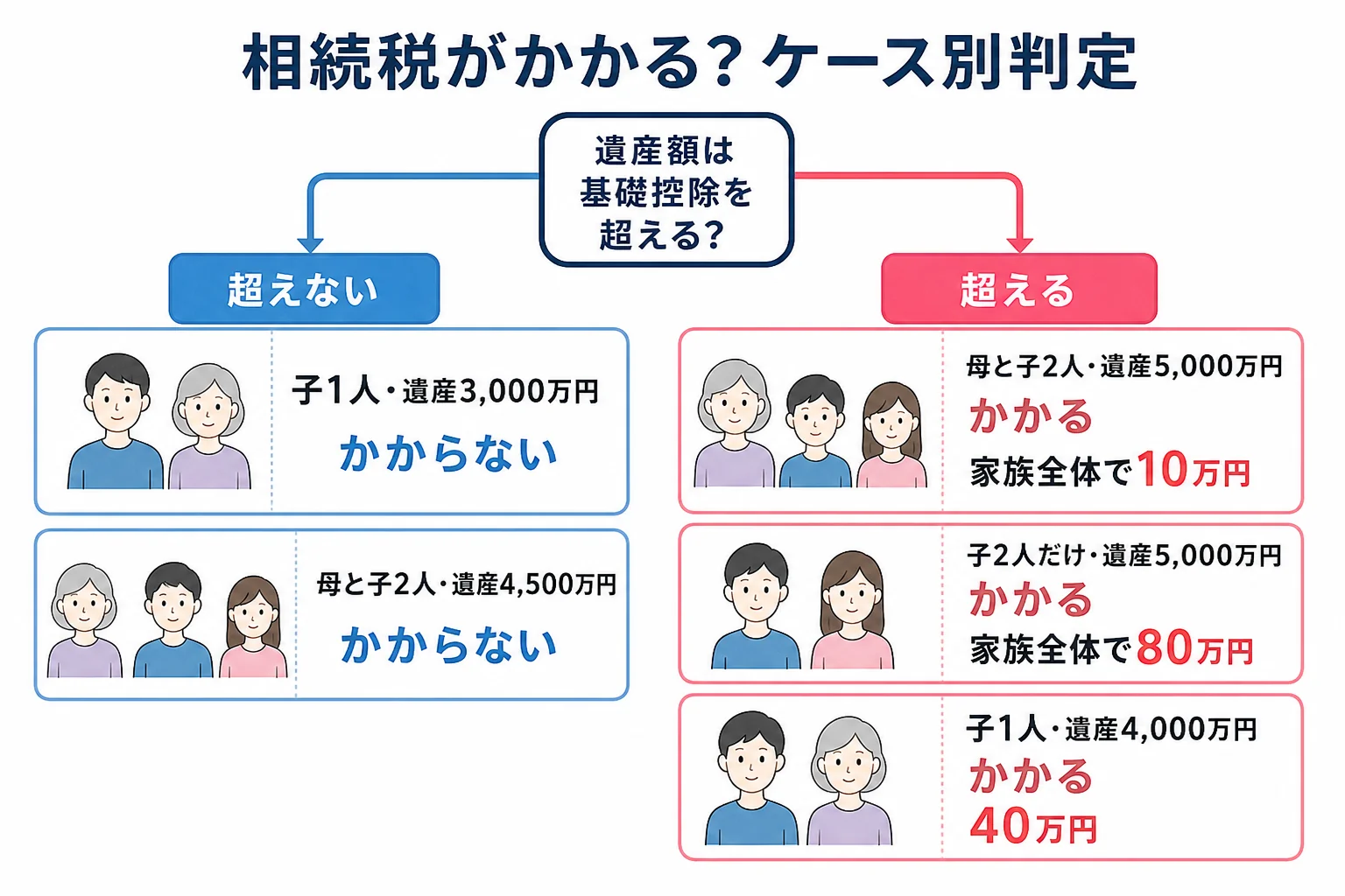 遺産額と家族の人数ごとに相続税がかかるかどうかと税額を並べたケース別の分岐表