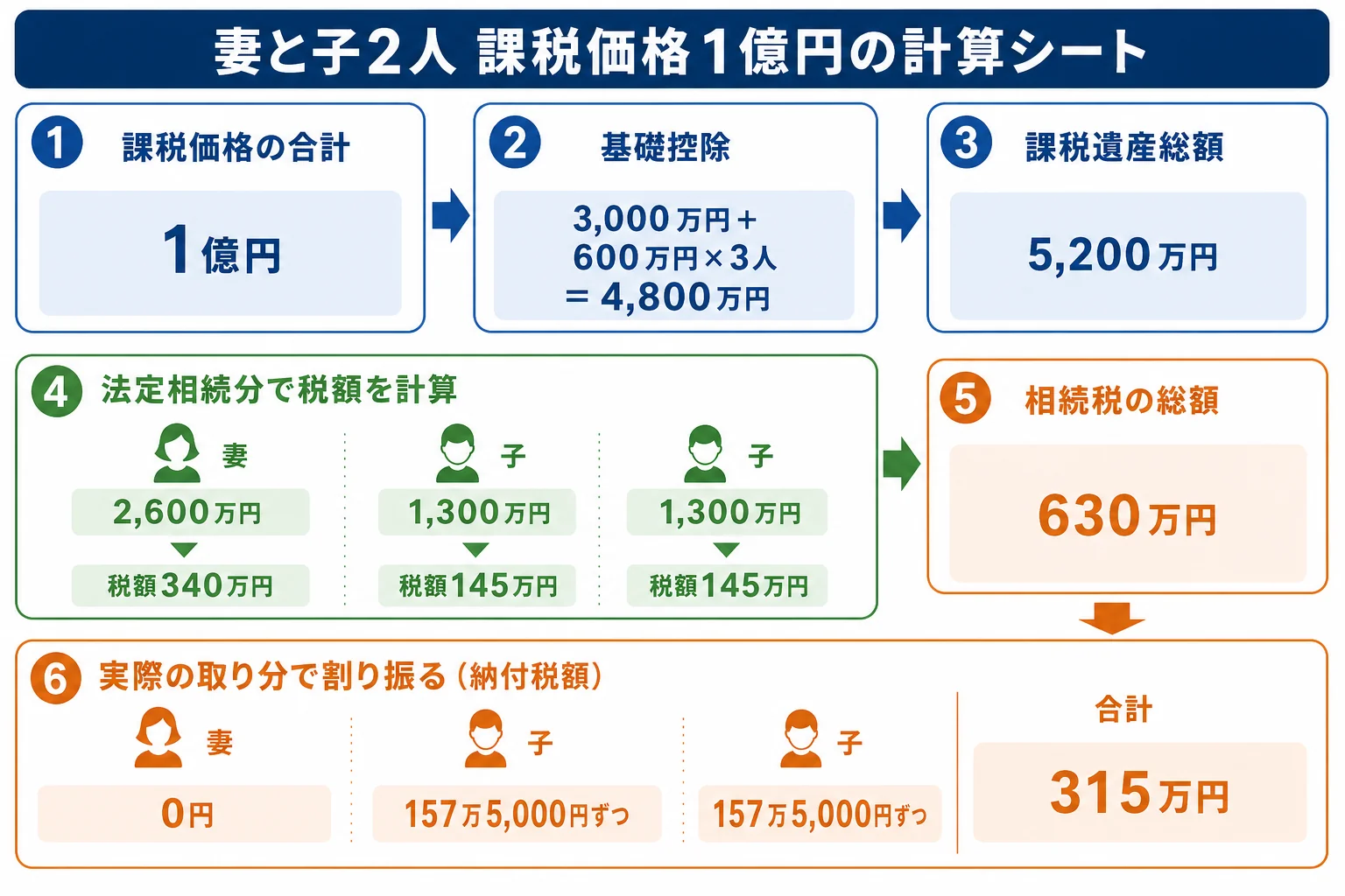 妻と子2人で課税価格1億円のケースを、基礎控除から納付税額まで段ごとに並べた計算シート