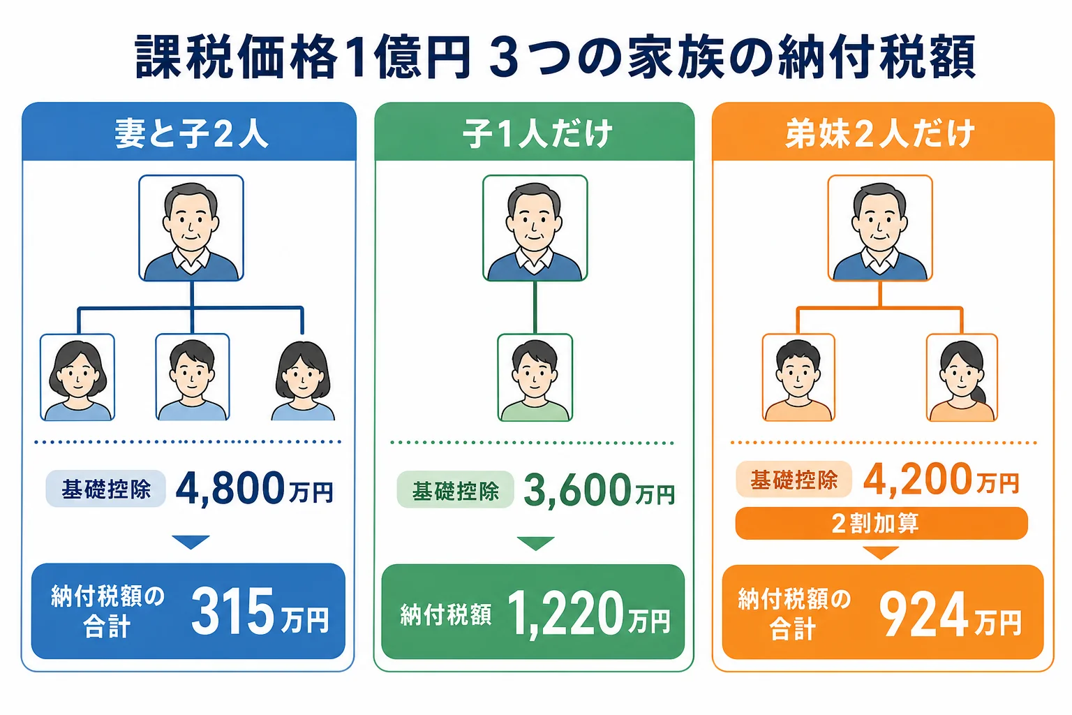 課税価格1億円が同じでも、妻と子2人・子1人・弟妹2人で相続税の納付額が大きく変わることを並べた比較図