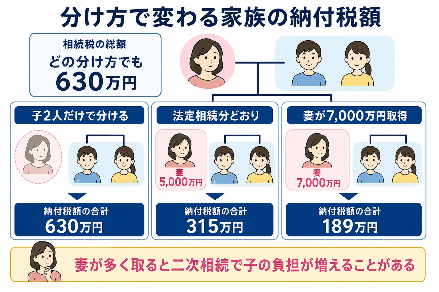 妻と子2人の家族で、妻の取り分を0円・5,000万円・7,000万円と変えた時に、家族の納付税額の合計が下がっていく分岐表