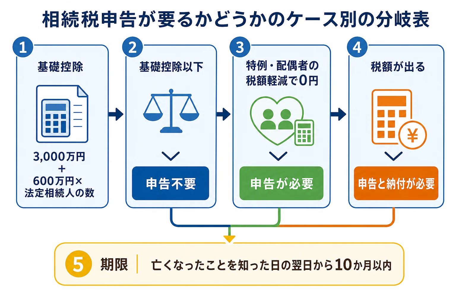 遺産の規模から、申告不要・0円でも申告が必要・申告と納付が必要の3つに分かれるケース別の分岐表