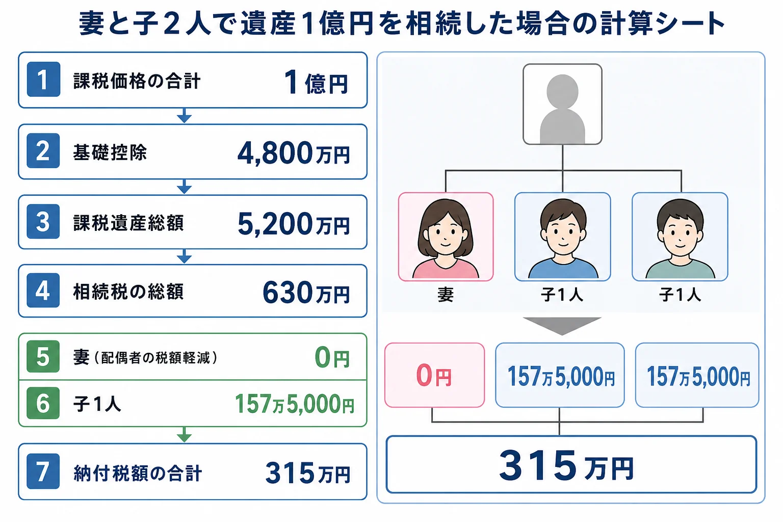 妻と子2人が遺産1億円を相続した場合の、課税価格から納付税額の合計315万円までの計算シート