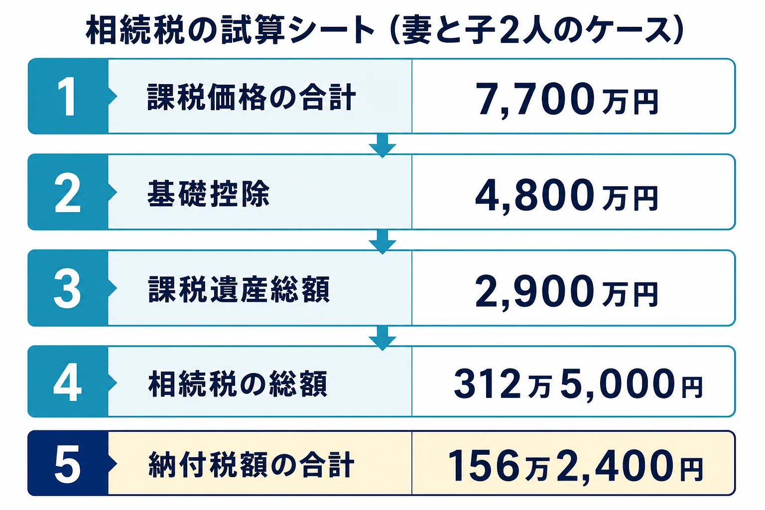 相続税の試算シートを5段階の金額欄で示した計算シートの図