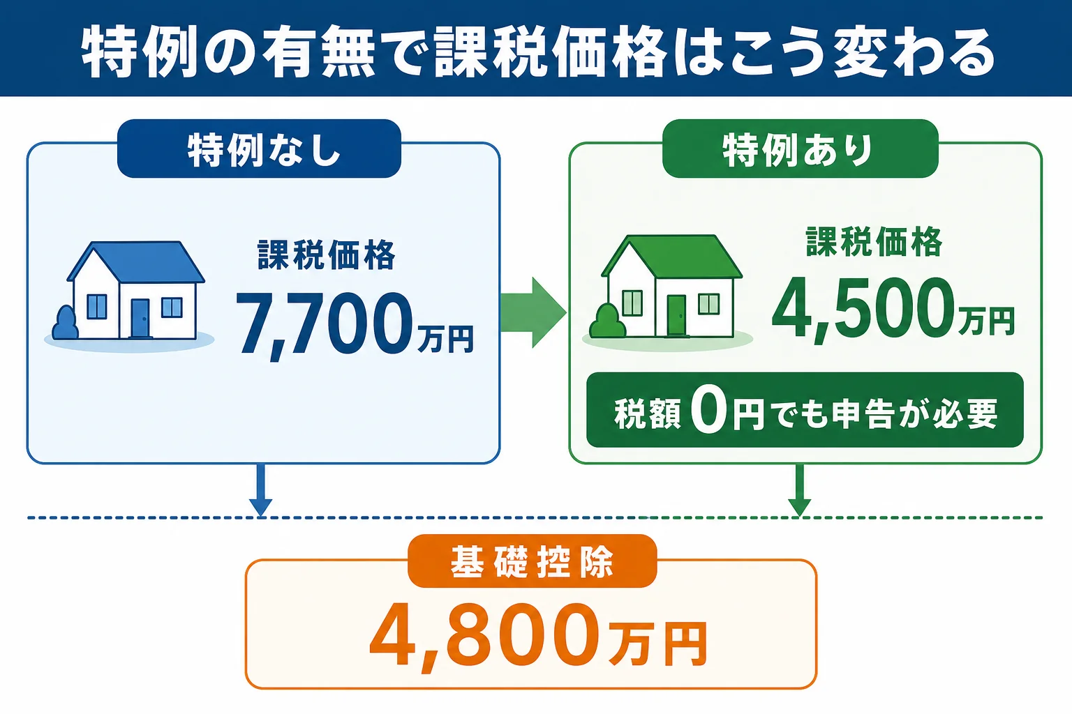 妻と子2人のケースで特例の有無による課税価格の違いを並べた財産内訳バーの図