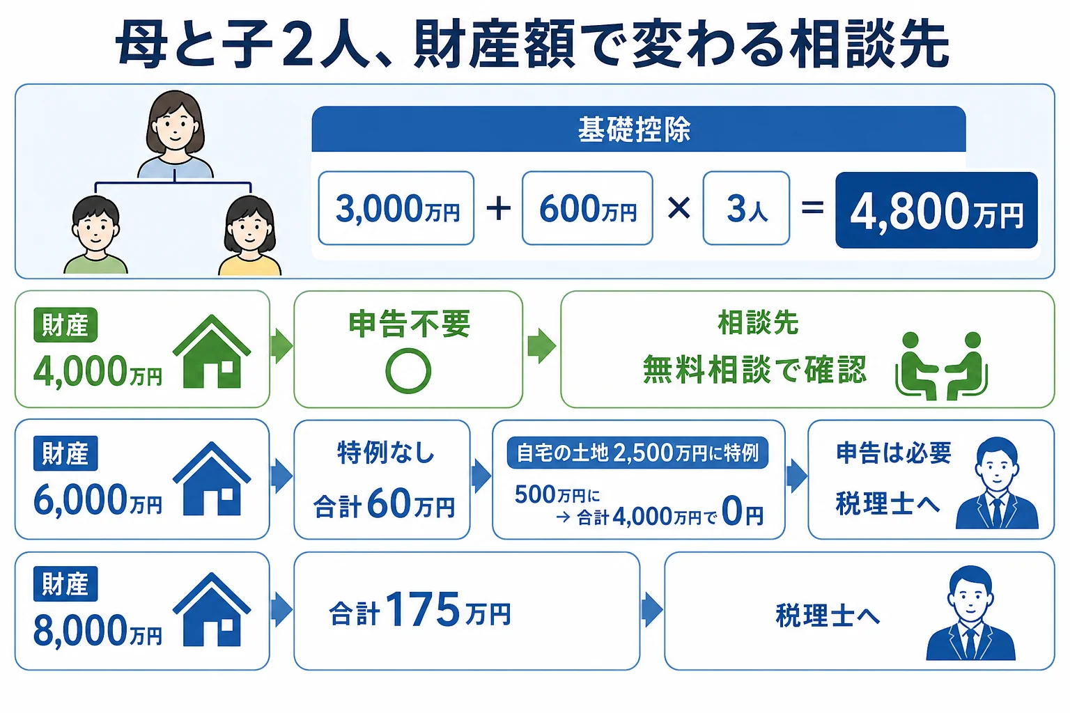 母と子2人のケースで、財産4,000万円・6,000万円・8,000万円ごとに申告の要否と相談先が分かれる計算シートの図